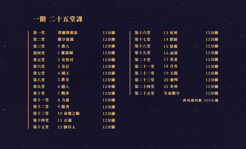 第一堂 塔羅源流 12分鐘 第二堂 數字寓義 12分鐘 第三堂 O愚人 12分鐘 第四堂 1魔術師 12分鐘 第五堂 2女祭司 12分鐘 第六堂 3皇后 12分鐘 第七堂 4國王 12分鐘 第八堂 5教皇 12分鐘 第九堂 6戀人 12分鐘 第十堂 7戰車 12分鐘 十一堂 8力量 12分鐘 十二堂 9隱者 12分鐘 十三堂 10命運之輪 12分鐘 十四堂 11 正義 12分鐘 十五堂 12倒吊人 12分鐘 十六堂 13死神 12分鐘 十七堂 14節制 12分鐘 十八堂 15惡魔 12分鐘 十九堂 16高塔 12分鐘 二十堂 17星星 12分鐘 二十一堂 18月亮 12分鐘 二十二堂 19 太陽 12分鐘 二十三堂 20 審判 12分鐘 二十四堂 21世界 12分鐘 二十五堂 生命數字大牌解析 12分鐘